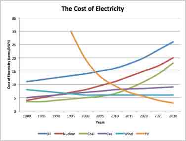 graph depicting Cost of Energy