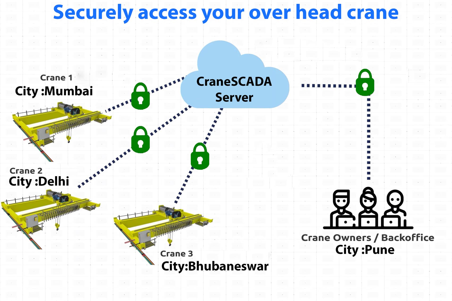 Crane Scada monitoring