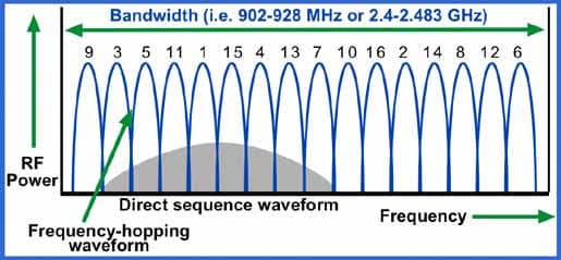 Рабочая частота. Frequency hopping spread Spectrum (FHSS). FHSS модуляция. Методы расширения спектра FHSS DSSS. FHSS спектр.